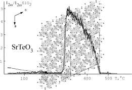 SrTeO<sub>3</sub> structure and SHG signal